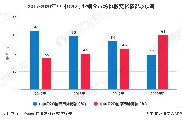 2017-2020年中国O2O行业细分市场份额变化情况及预测