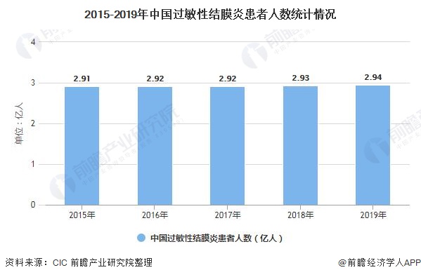2015-2019年中国过敏性结膜炎患者人数统计情况