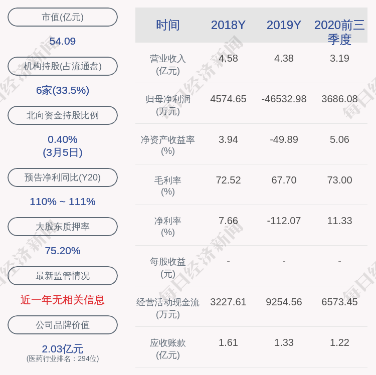 冠昊生物:控股股东广东知光生物科技有限公司质押1365万股