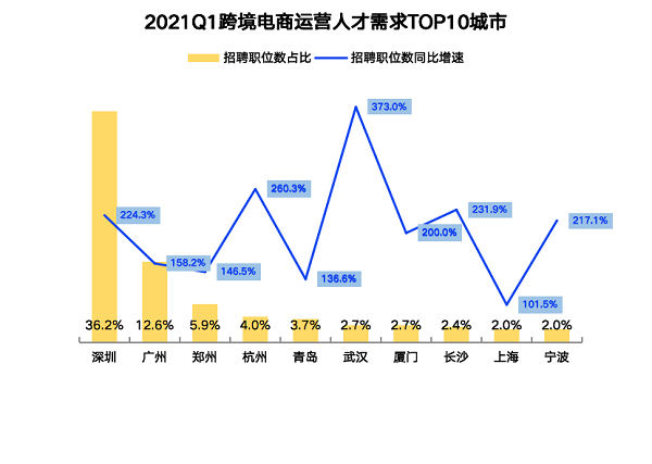 广东跨境电商人才需求占全国一半 高薪难破"招工难"