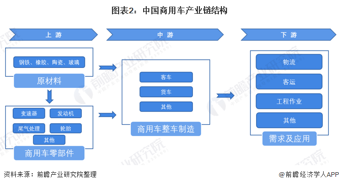 图表2:中国商用车产业链结构