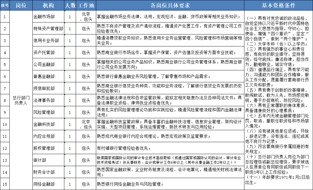 首次大规模招聘 涉及总行多个核心管理岗!包商银行“接盘者”去年亏损34.9亿