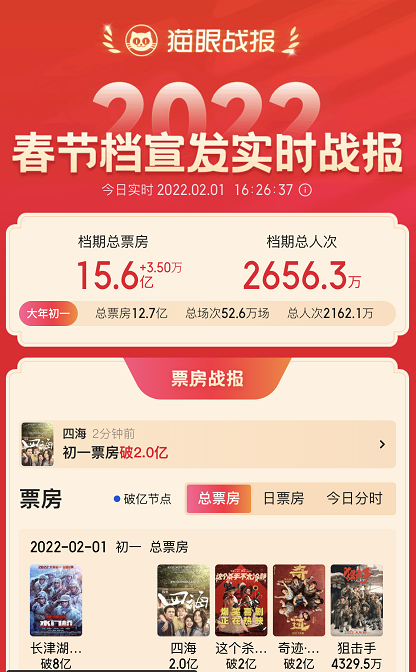 2022年春节档总票房突破15亿元