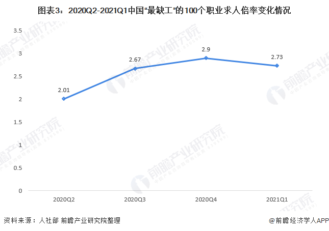 图表3:2020Q2-2021Q1中国最缺工的100个职业求人倍率变化情况
