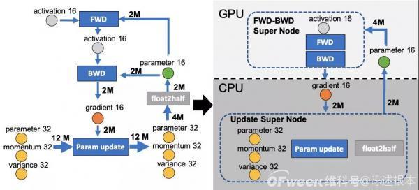 谷歌开发超级模型 使大规模模型训练大众化