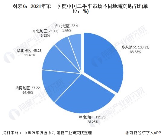 图表6:2021年第一季度中国二手车市场不同地域交易占比(单位：%)