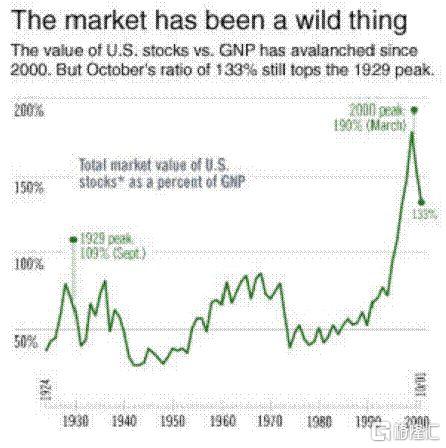 美国股市和美国GDP_巴菲特 不加息情况下 美股仍然低估