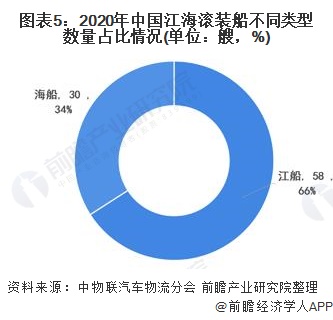 图表5:2020年中国江海滚装船不同类型数量占比情况(单位：艘，%)