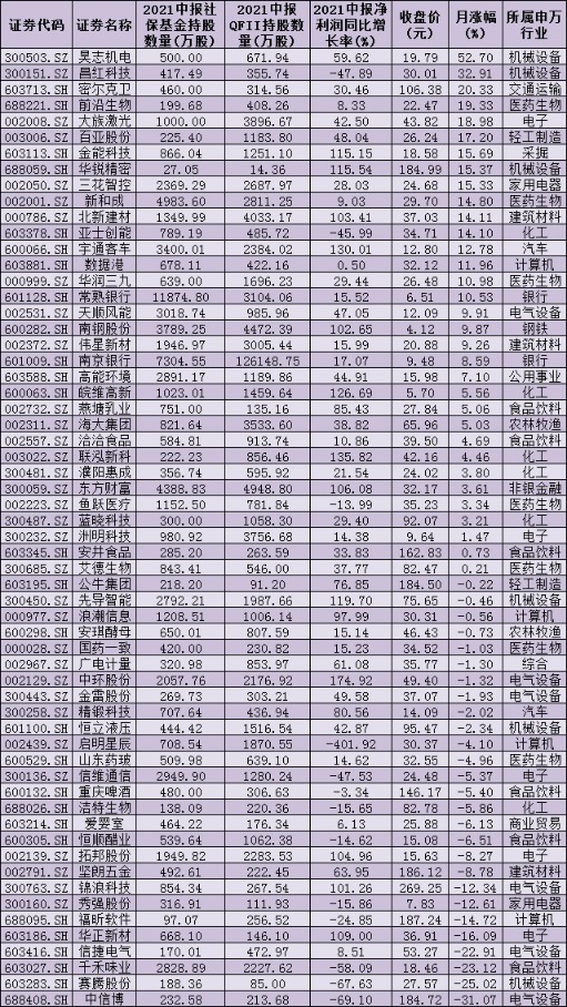 二季度社保和QFII同时重仓60股 三维度勾画机构投资偏好