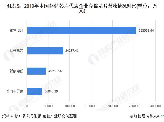 图表5:2019年中国存储芯片代表企业存储芯片营收情况对比(单位：万元)