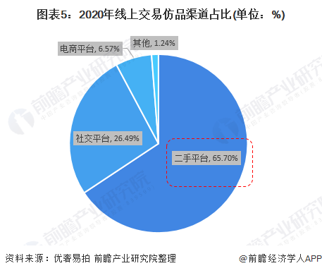 图表5:2020年线上交易仿品渠道占比(单位：%)