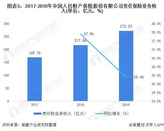 图表5:2017-2019年中国人民财产保险股份有限公司责任保险业务收入(单位：亿元，%)