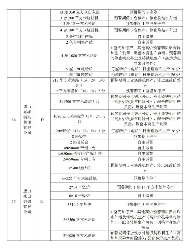 今日15时 唐山启动重污染天气Ⅱ级应急响应！（附钢铁企业预警期间生产调控措施） (http://www.lyjimeng.com/) 期货 第7张