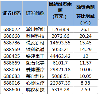 科创板融资余额变动。png