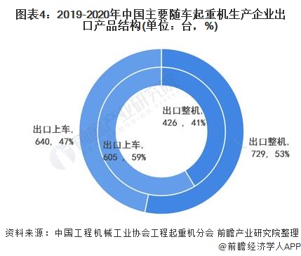图表4:2019-2020年中国主要随车起重机生产企业出口产品结构(单位：台，%)