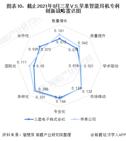 图外10:截止2021年9月三星V.S。苹果智能耳机专利创新战略雷达图