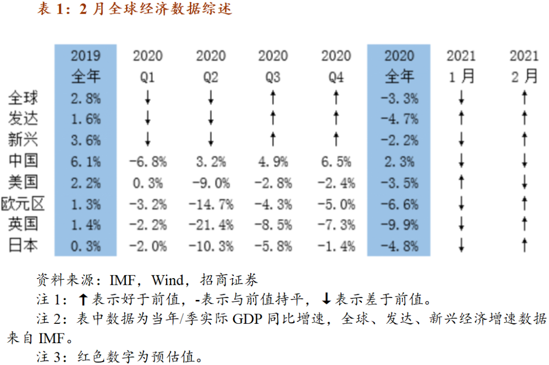 招商宏观 唯有中美走弱 2月全球经济数据综述 东方财富网
