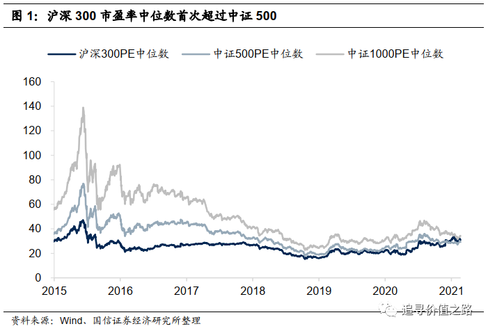 国信策略：大小盘估值折溢价是否会是新常态