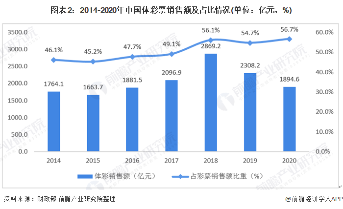 图表2:2014-2020年中国体彩票销售额及占比情况(单位：亿元，%)