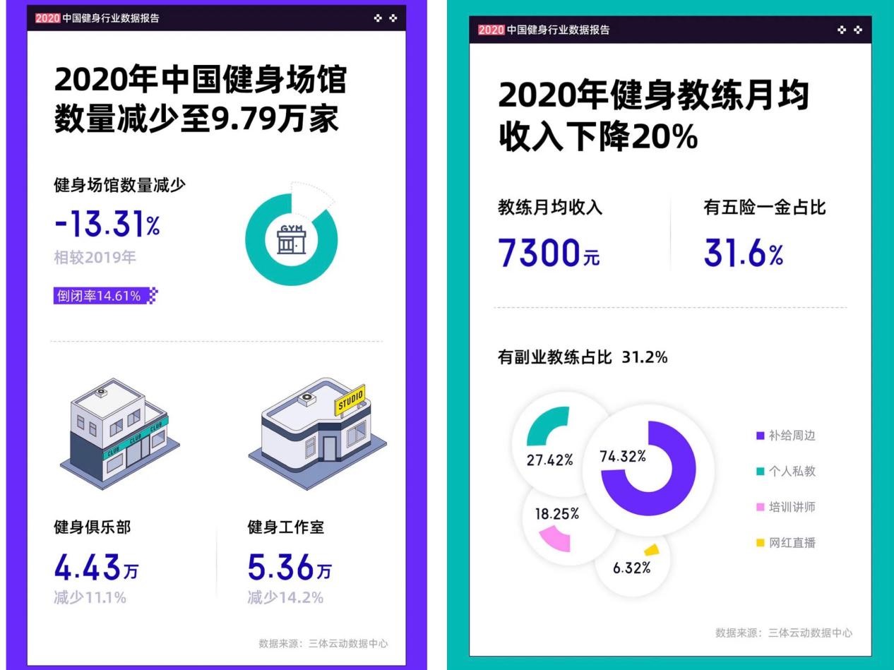 圖源:《2020中國健身行業數據報告》