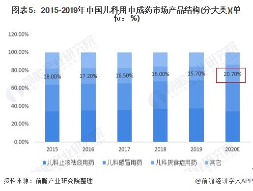 图表5:2015-2019年中国儿科用中成药市场产品结构(分大类)(单位：%)
