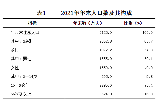 《【天辰平台怎么注册】黑龙江常住人口去年减少46万 11年少了700多万！去年增长最多的省份或是它？》