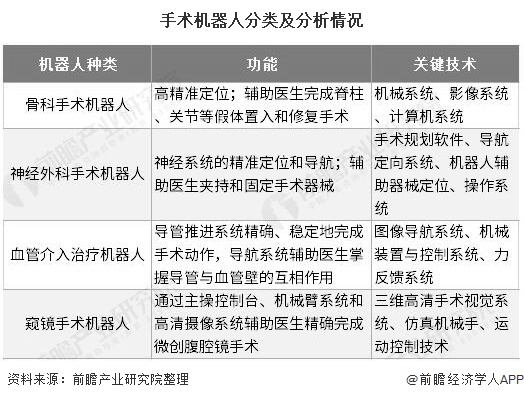 手术机器人分类及分析情况