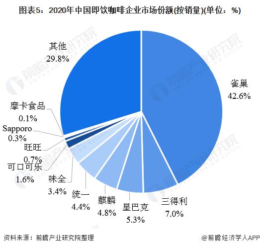 图表5:2020年中国即饮咖啡企业市场份额(按销量)(单位：%)