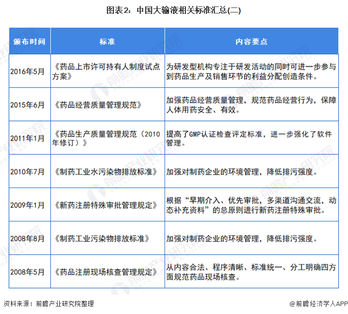 图表2:中国大输液相关标准汇总(二)