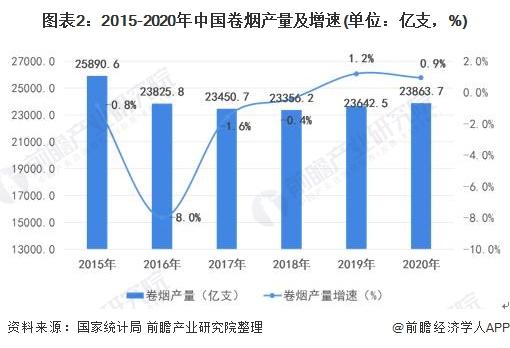图表2:2015-2020年中国卷烟产量及增速(单位：亿支，%)