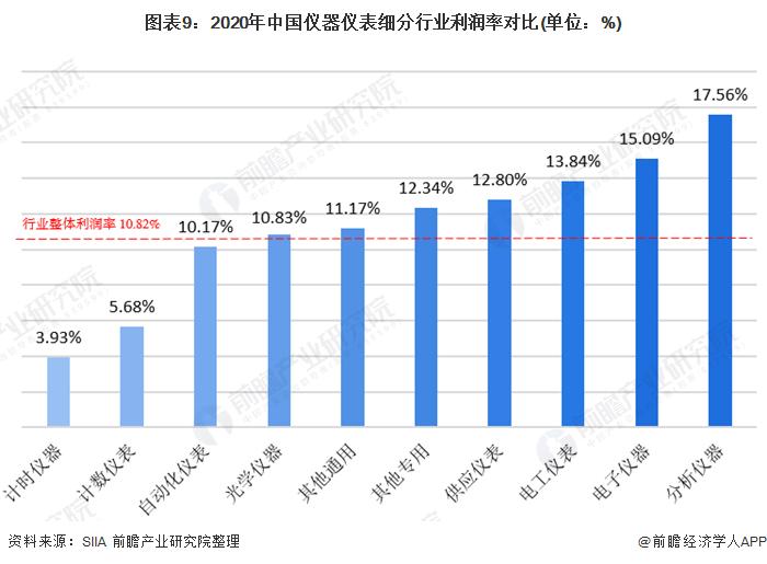 图表9:2020年中国仪器仪表细分行业利润率对比(单位：%)