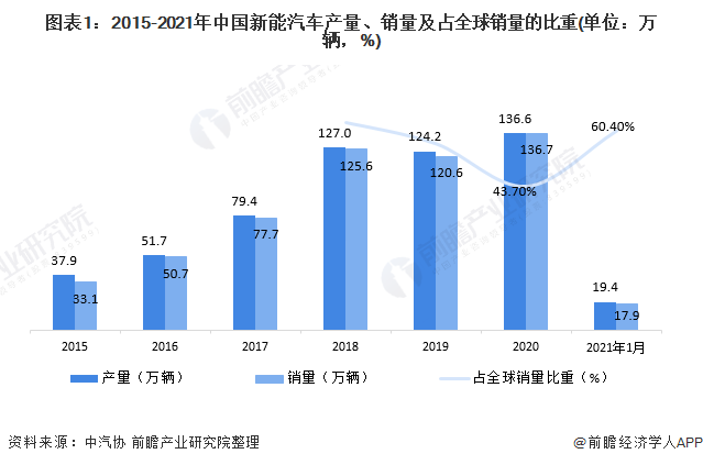 图表1:2015-2021年中国新能汽车产量、销量及占全球销量的比重(单位：万辆，%)