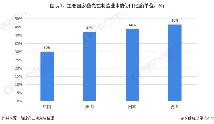 图表1:主要国家激光在制造业中的使用比重(单位：%)