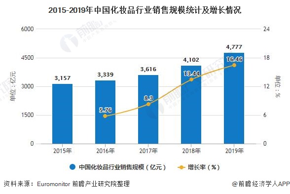 2015-2019年中国化妆品行业销售规模统计及增长情况