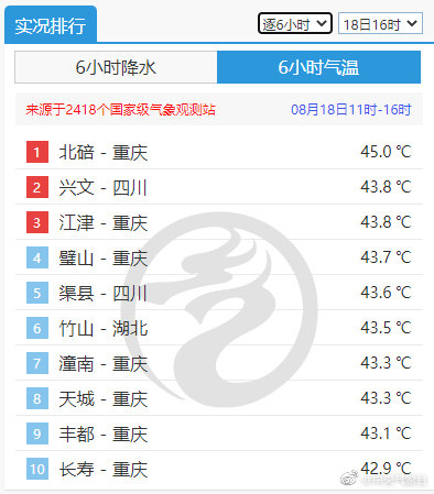 45℃！重庆北碚又创造高温新纪录
