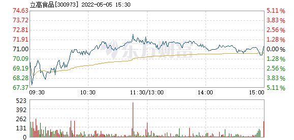 立高食品5月5日快速反彈 _ 東方財富網