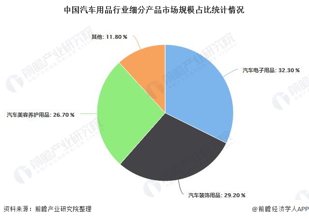 中国汽车用品行业细分产品市场规模占比统计情况