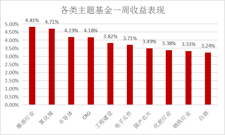 白酒、科技信仰回归!A股触底反弹_谁是二季度投资主线?(一周热门主题基金盘点4.6) 白酒、科技信仰回归!A股触底反弹_谁是二季度投资主线?(一周热门主题基金盘点4.6)