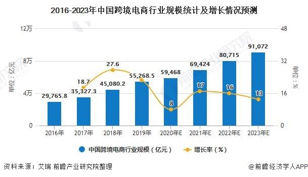 2016-2023年中国跨境电商行业规模统计及增长情况预测