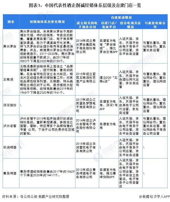 图表1:中国代表性酒企削减经销体系层级及自建门店一览