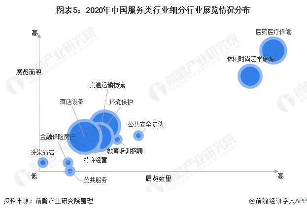 图表5:2020年中国服务类行业细分行业展览情况分布