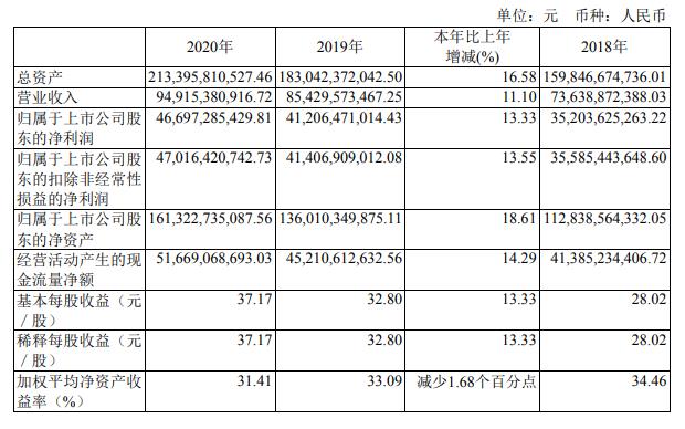 财经快讯：贵州茅台2020年净利467亿元 同比增13%