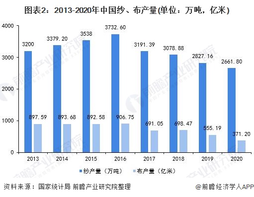 图表2:2013-2020年中国纱、布产量(单位：万吨，亿米)