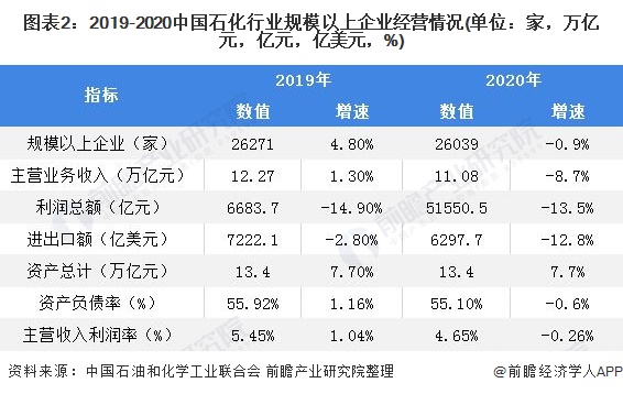 图表2:2019-2020中国石化行业规模以上企业经营情况(单位：家，万亿元，亿元，亿美元，%)