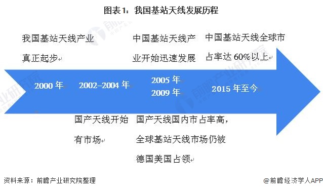 一文带你看中国基站天线行业市场现状与发展前景 5G基站增加推动基站天线规模发展