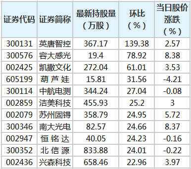 英唐智控等14股获陆股通增仓超20%