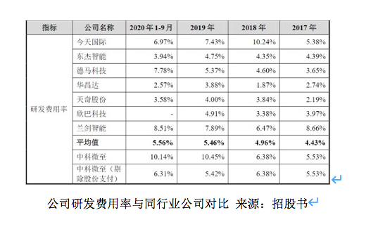 客户毛利增加,下降。中科魏徵能否成为快递行业的“铁锹卖家”