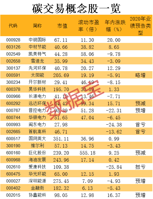 千亿级市场交易规模翻了两番!全国碳市场交易将启动(含概念股列表)