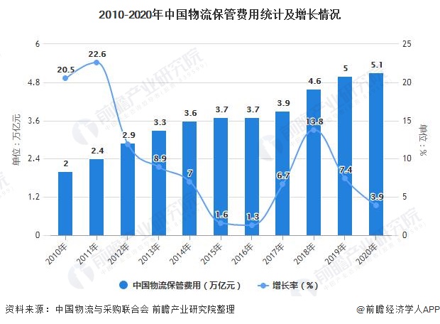 2010-2020年中国物流保管费用统计及增长情况