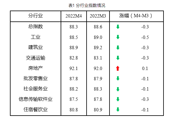 《千里马计划2021_中小企业发展指数连续3月下降 房地产业指数微升》
